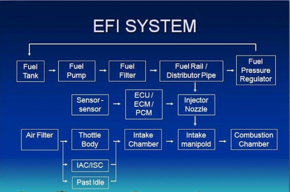 Sistem Bahan Bakar Injeksi Electronic Fuel Injection 