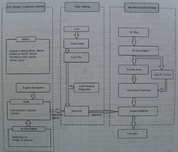 Gambar skema Konstruksi Dasar Sistem EFI