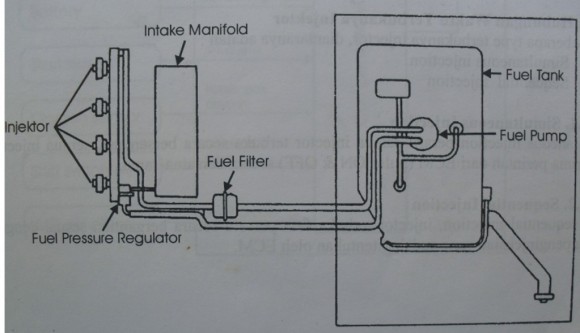 Gambar skema Sistem distribusi bahan bakar 