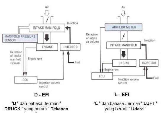 Gambar sistem induksi/pemasukan udara (air induction system)